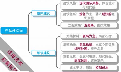 精品住宅項(xiàng)目前期策劃方案 產(chǎn)品運(yùn)營策略深度解析